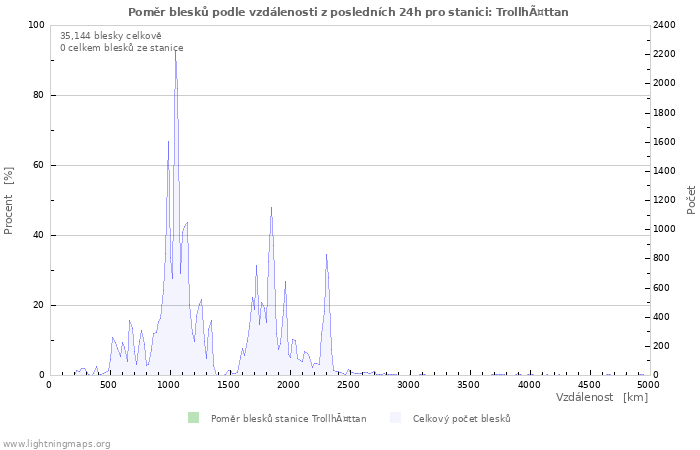 Grafy: Poměr blesků podle vzdálenosti