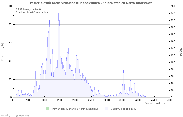 Grafy: Poměr blesků podle vzdálenosti