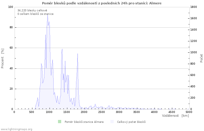 Grafy: Poměr blesků podle vzdálenosti