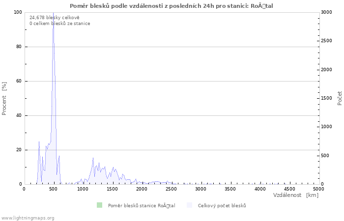 Grafy: Poměr blesků podle vzdálenosti