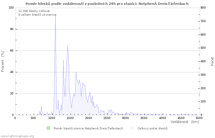 Grafy: Poměr blesků podle vzdálenosti