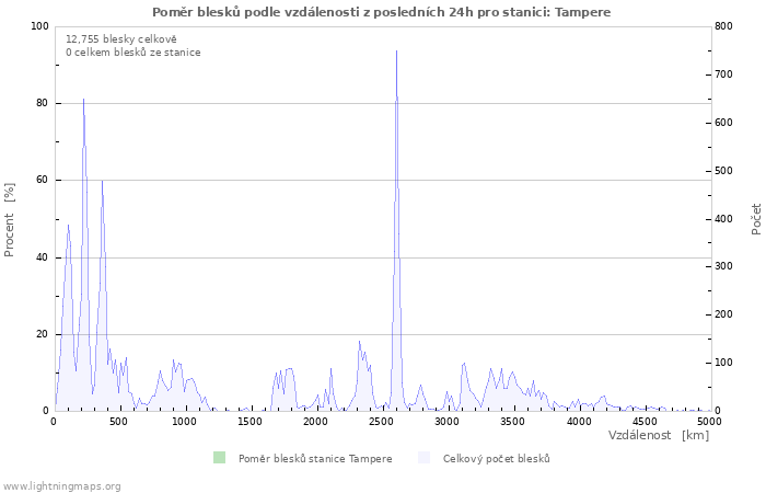 Grafy: Poměr blesků podle vzdálenosti