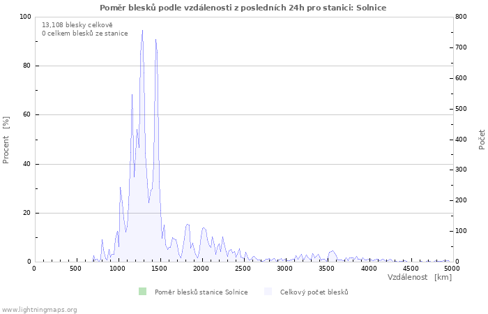 Grafy: Poměr blesků podle vzdálenosti