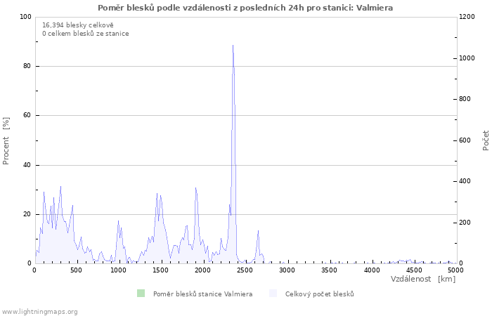 Grafy: Poměr blesků podle vzdálenosti