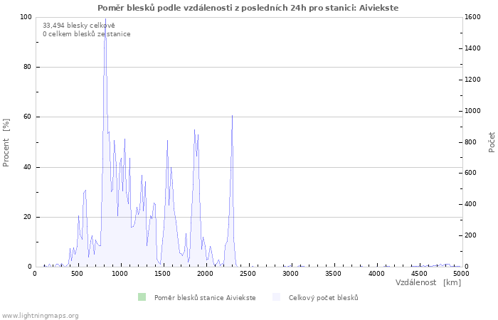 Grafy: Poměr blesků podle vzdálenosti