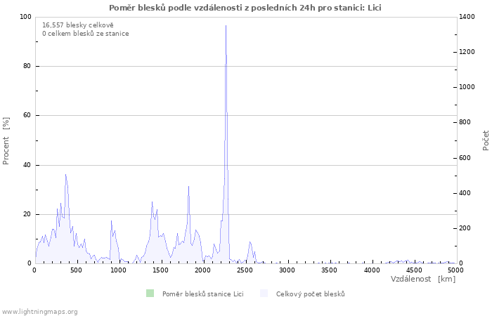 Grafy: Poměr blesků podle vzdálenosti