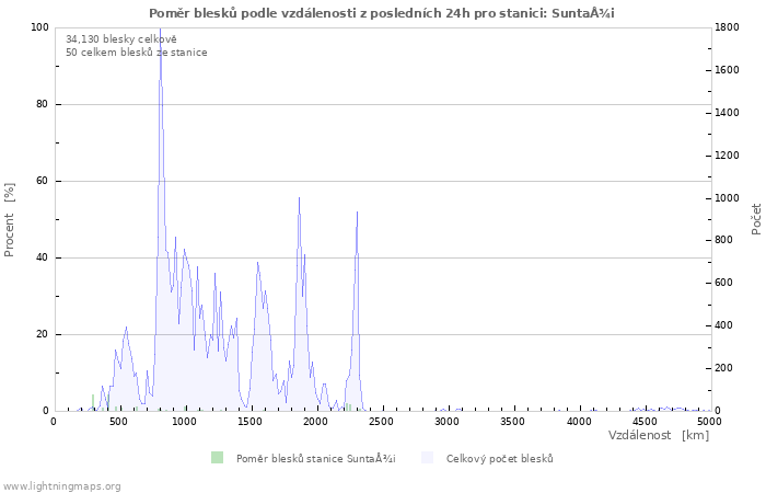 Grafy: Poměr blesků podle vzdálenosti