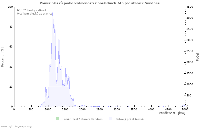 Grafy: Poměr blesků podle vzdálenosti