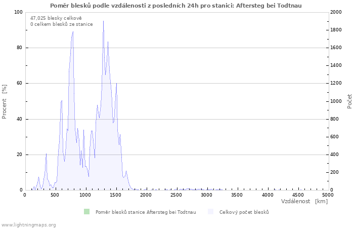 Grafy: Poměr blesků podle vzdálenosti