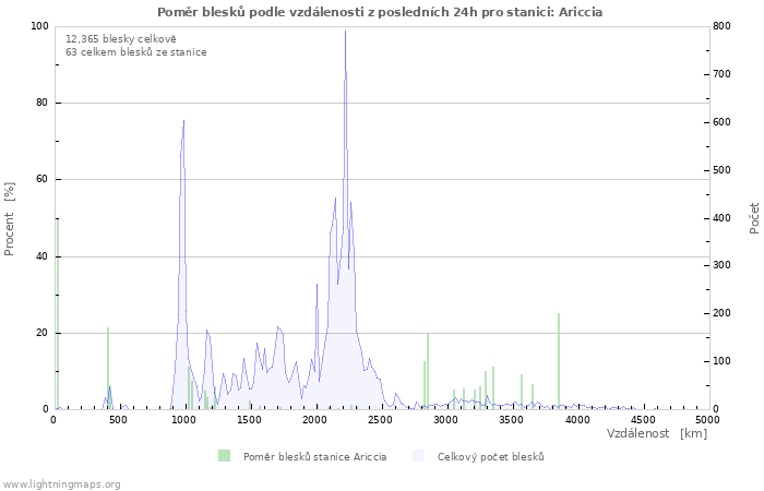 Grafy: Poměr blesků podle vzdálenosti