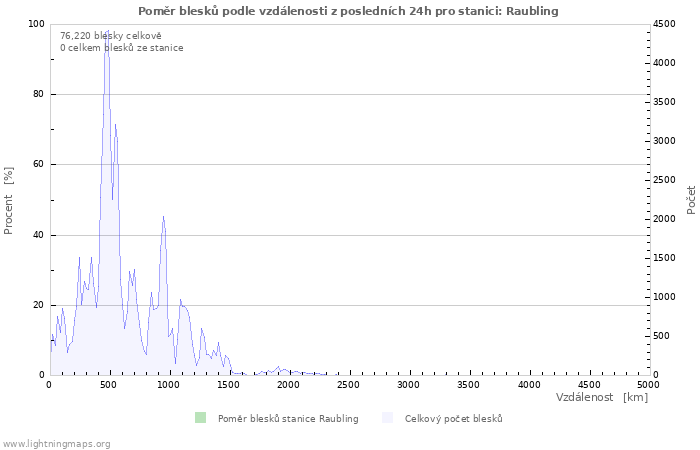 Grafy: Poměr blesků podle vzdálenosti