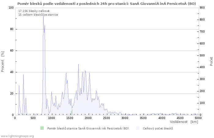 Grafy: Poměr blesků podle vzdálenosti