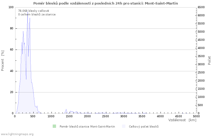 Grafy: Poměr blesků podle vzdálenosti