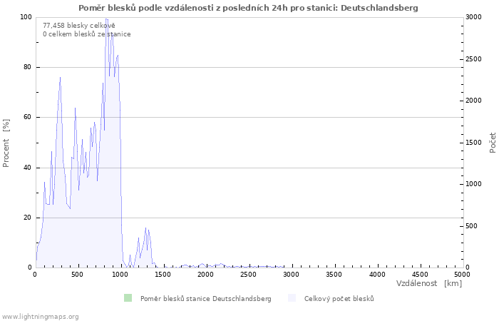 Grafy: Poměr blesků podle vzdálenosti