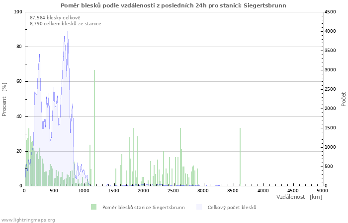 Grafy: Poměr blesků podle vzdálenosti