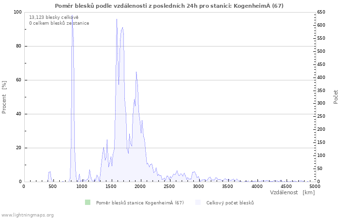Grafy: Poměr blesků podle vzdálenosti