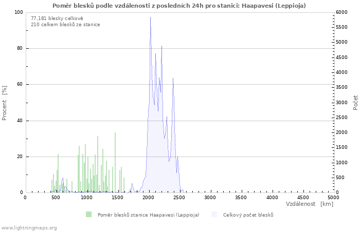 Grafy: Poměr blesků podle vzdálenosti