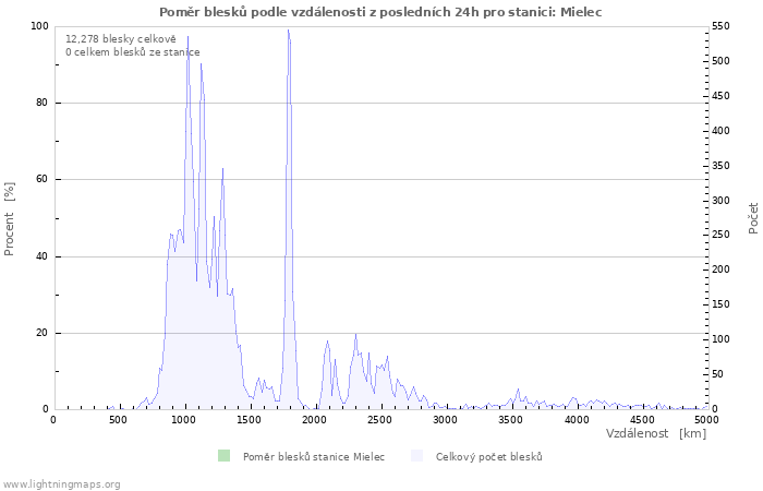 Grafy: Poměr blesků podle vzdálenosti