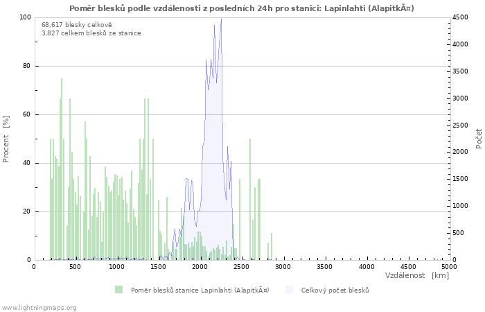 Grafy: Poměr blesků podle vzdálenosti