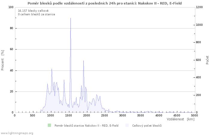 Grafy: Poměr blesků podle vzdálenosti