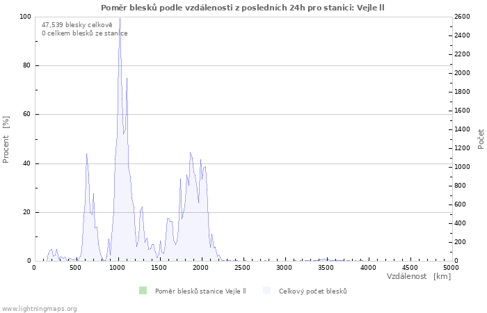 Grafy: Poměr blesků podle vzdálenosti