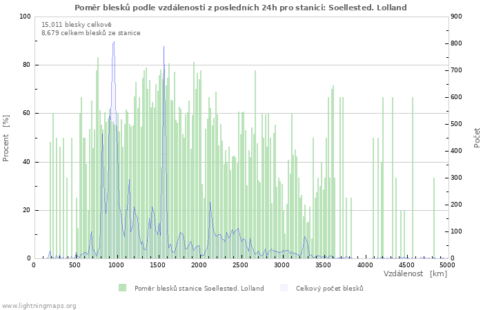 Grafy: Poměr blesků podle vzdálenosti
