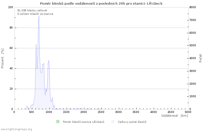 Grafy: Poměr blesků podle vzdálenosti