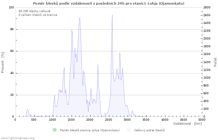 Grafy: Poměr blesků podle vzdálenosti