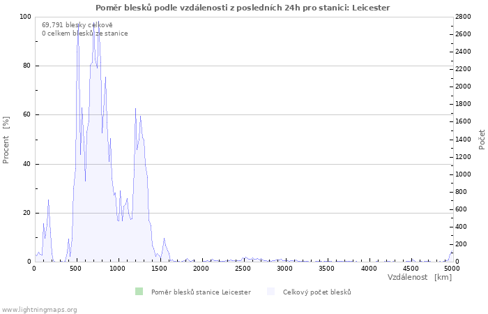 Grafy: Poměr blesků podle vzdálenosti
