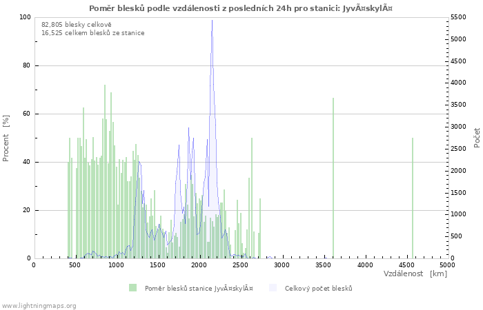 Grafy: Poměr blesků podle vzdálenosti