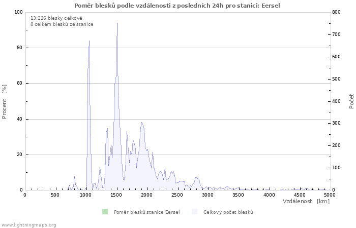 Grafy: Poměr blesků podle vzdálenosti