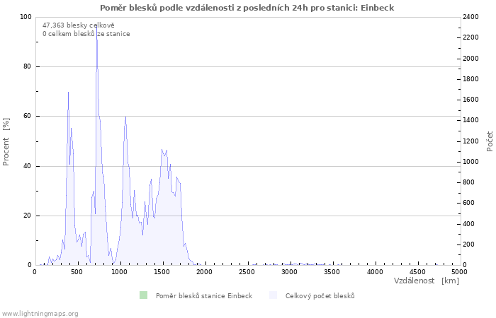 Grafy: Poměr blesků podle vzdálenosti