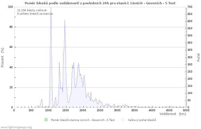 Grafy: Poměr blesků podle vzdálenosti