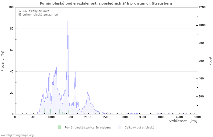 Grafy: Poměr blesků podle vzdálenosti