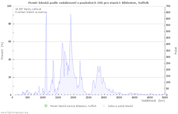 Grafy: Poměr blesků podle vzdálenosti