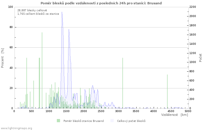 Grafy: Poměr blesků podle vzdálenosti