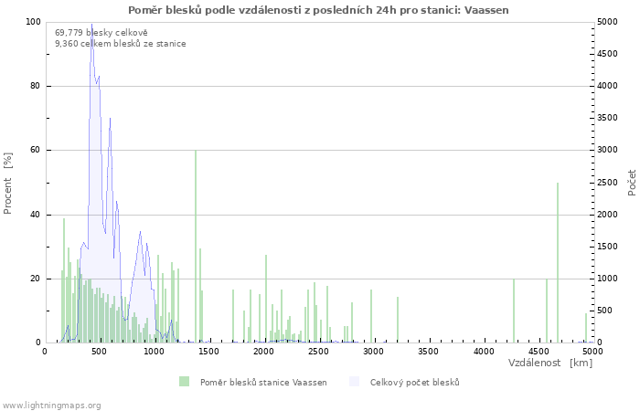 Grafy: Poměr blesků podle vzdálenosti