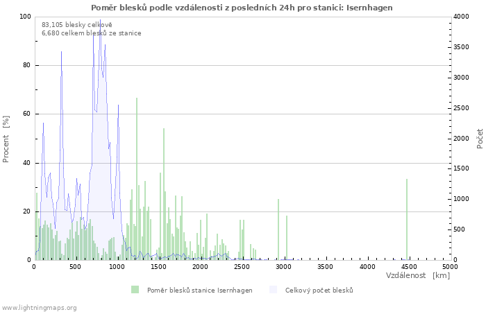 Grafy: Poměr blesků podle vzdálenosti