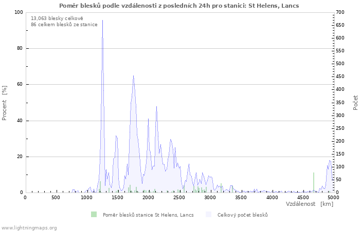 Grafy: Poměr blesků podle vzdálenosti