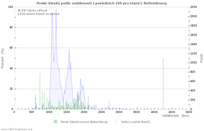 Grafy: Poměr blesků podle vzdálenosti