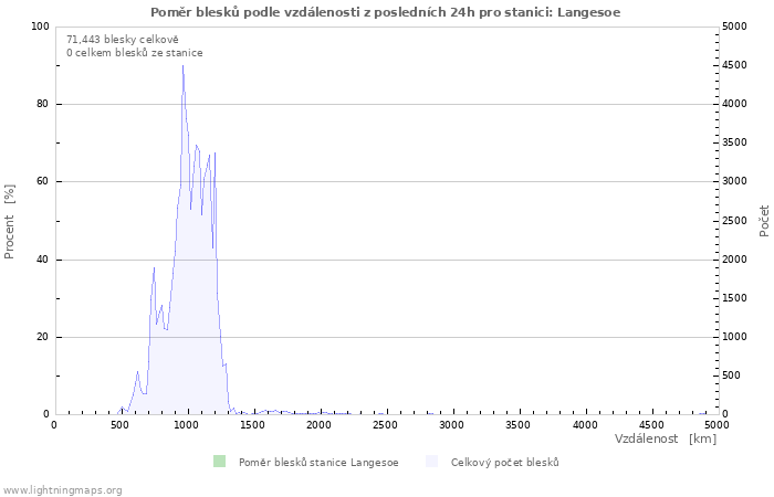 Grafy: Poměr blesků podle vzdálenosti