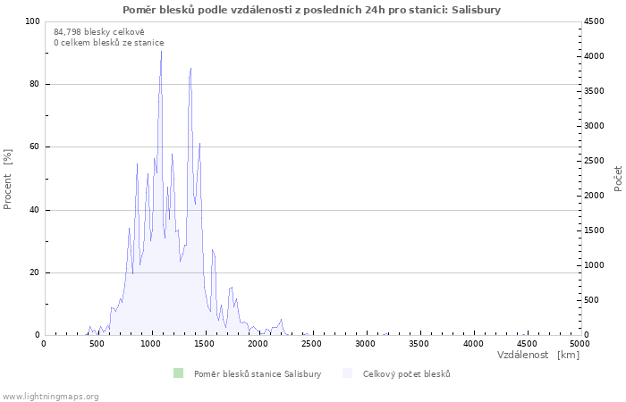 Grafy: Poměr blesků podle vzdálenosti