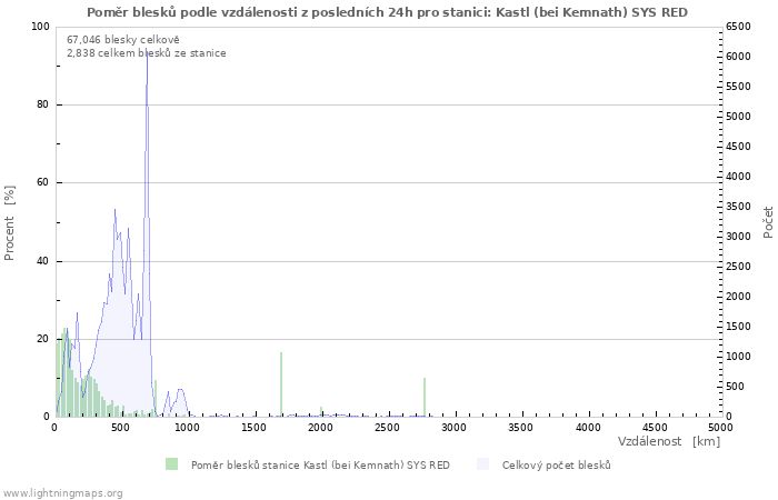 Grafy: Poměr blesků podle vzdálenosti