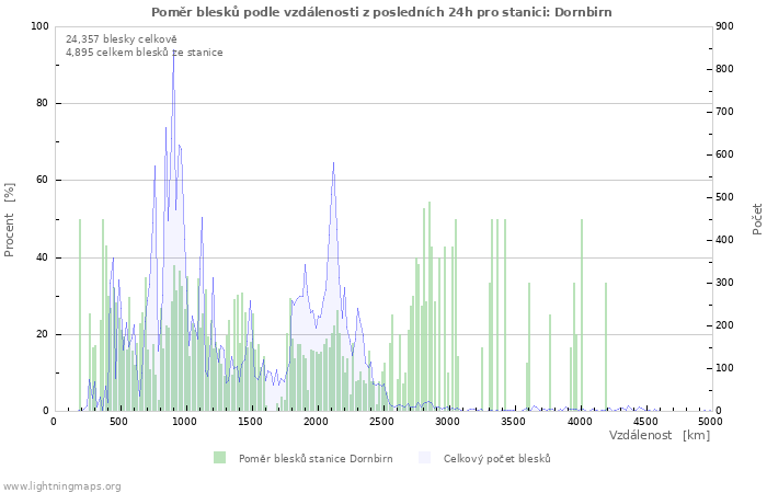 Grafy: Poměr blesků podle vzdálenosti