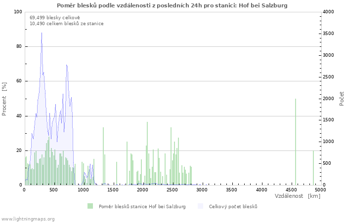Grafy: Poměr blesků podle vzdálenosti