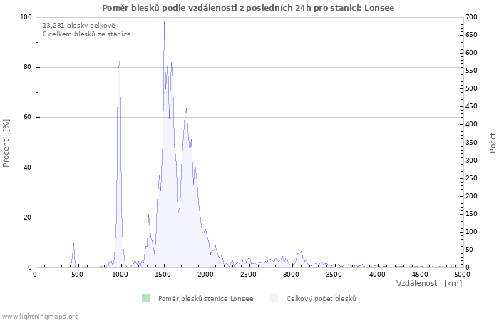 Grafy: Poměr blesků podle vzdálenosti