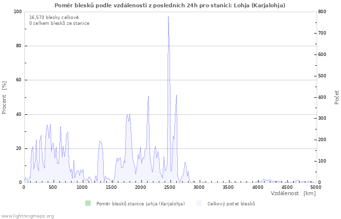 Grafy: Poměr blesků podle vzdálenosti