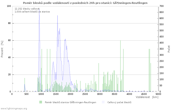 Grafy: Poměr blesků podle vzdálenosti
