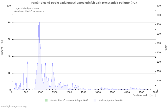 Grafy: Poměr blesků podle vzdálenosti