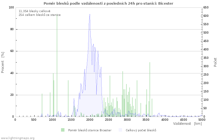 Grafy: Poměr blesků podle vzdálenosti